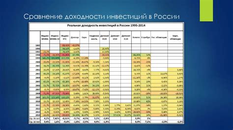 базовые рыночные индикаторы доходности инвестиций в россии
